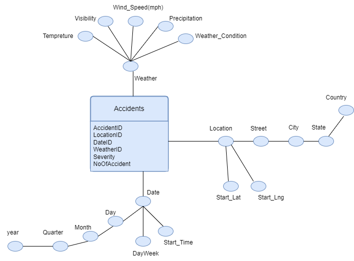 Dimensional fact model with weather, location and date hierarchies.