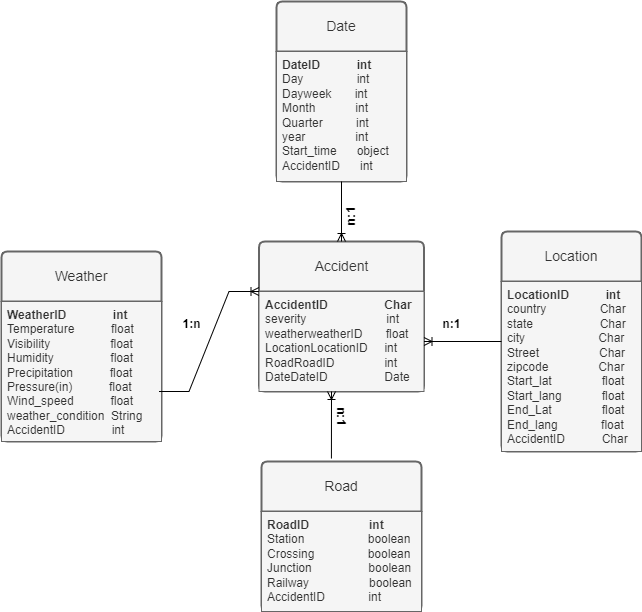 Entity-relationship diagram with accident, date, weather, location and road entities.