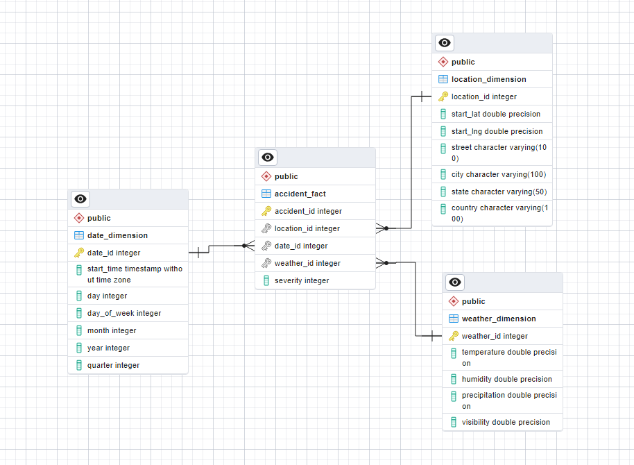 Star schema in pgAdmin: an accident fact table with severity, linked to date, location and weather dimension tables.