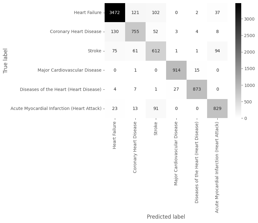 Confusion matrix of the MLP on the test set for the six conditions.