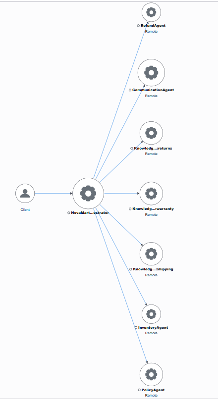 X-Ray trace map of one request across the orchestrator, agents and knowledge bases.